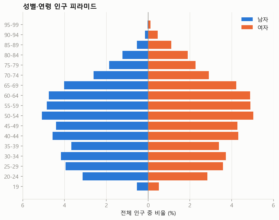 성별·연령 인구 피라미드. 50~64세가 가장 두껍고 아래로 갈수록 좁아지는 항아리형이다.