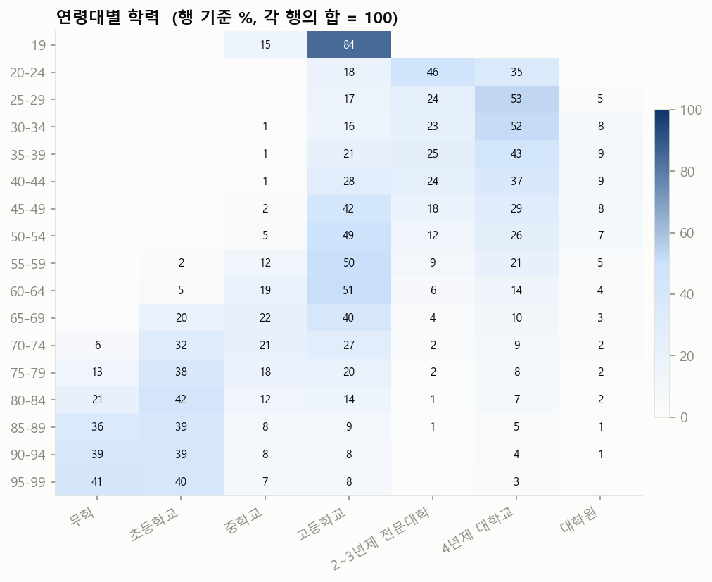 연령대별 학력. 젊은 세대는 대학 이상, 고령 세대는 초등학교 이하에 몰려 있다.