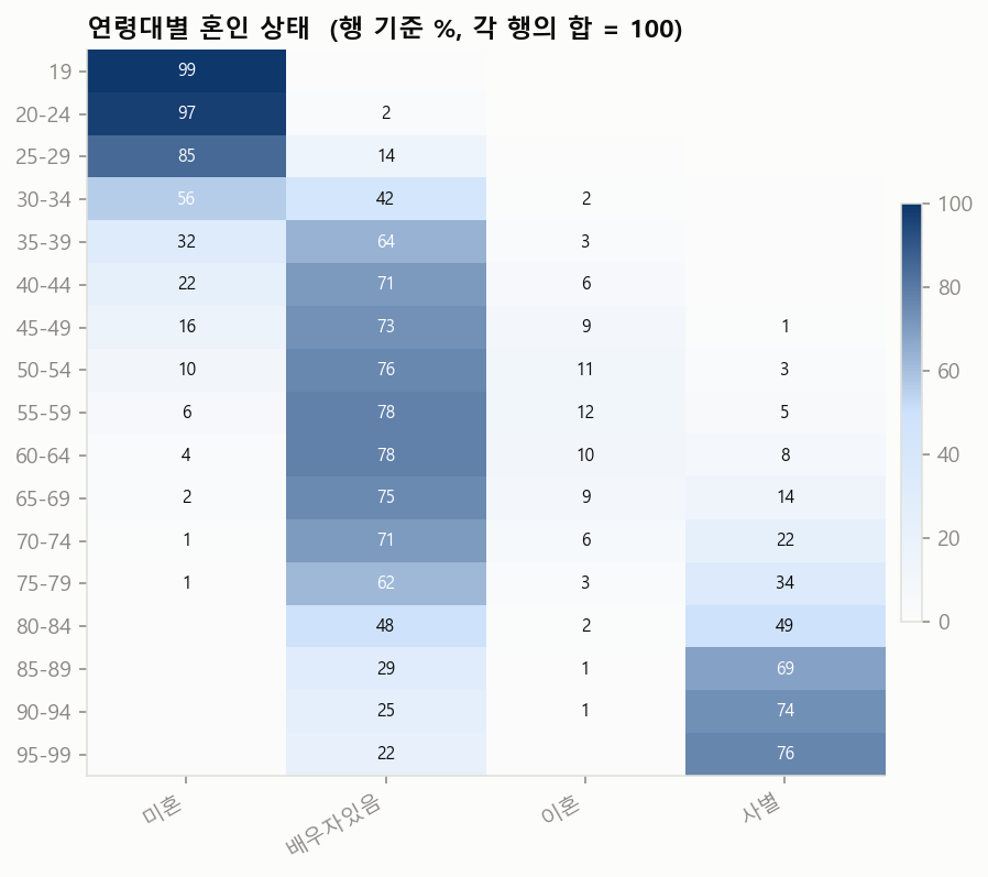 연령대별 혼인 상태. 미혼 → 배우자있음 → 사별로 넘어가는 생애 흐름이 대각선으로 보인다.