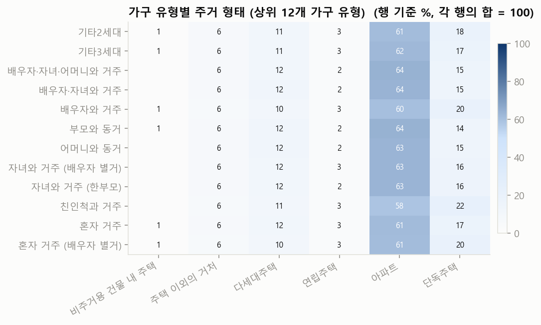 가구 유형별 주거 형태. 어느 가구 유형이든 분포가 거의 같다.