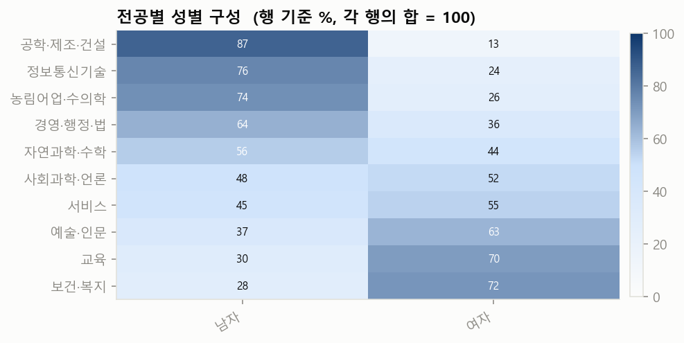전공별 성별 구성. 공학은 남자, 보건·복지와 교육은 여자가 많다. 성별과 전공의 관계가 모델에 들어 있다.