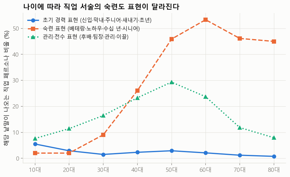 연령대별로 직업 페르소나에 숙련도 관련 낱말이 나오는 비율.