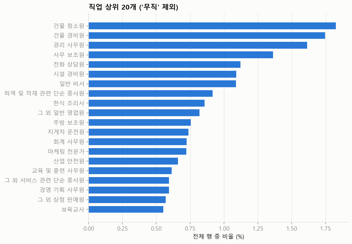 직업 상위 20개('무직' 제외). 한국표준직업분류의 세분류 수준 이름이다.