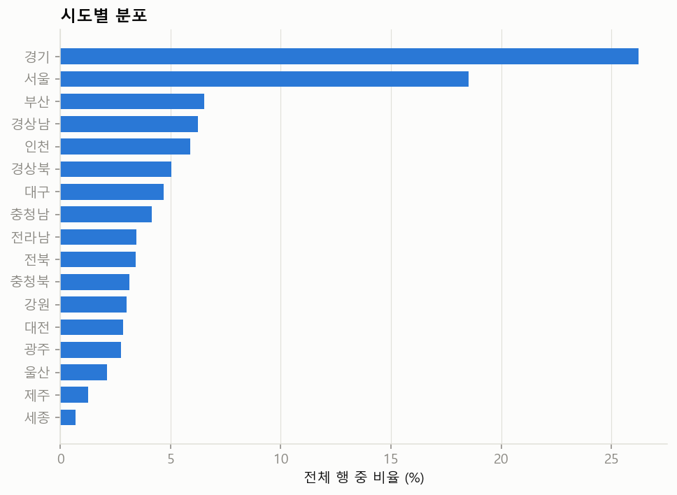 시도별 분포. 경기와 서울이 절반 가까이를 차지한다.