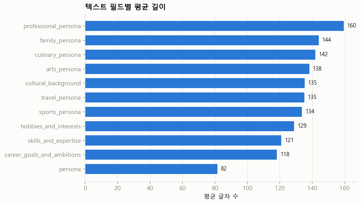 필드별 평균 글자 수. 한 문장 요약(persona)만 짧고 나머지는 두 문장 안팎으로 고르다.