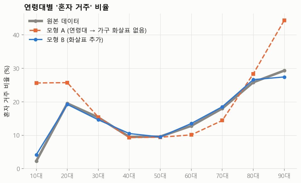 연령대별 '혼자 거주' 비율. 모형 A는 젊은 층과 90대에서 크게 어긋나고, 모형 B는 원본을 따라간다.