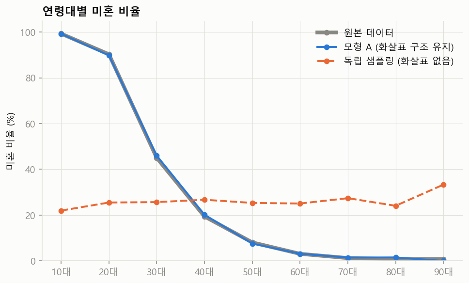연령대별 미혼 비율. 모형 A는 원본 곡선을 따라가고, 독립 샘플링은 모든 연령대에서 전체 평균에 머문다.